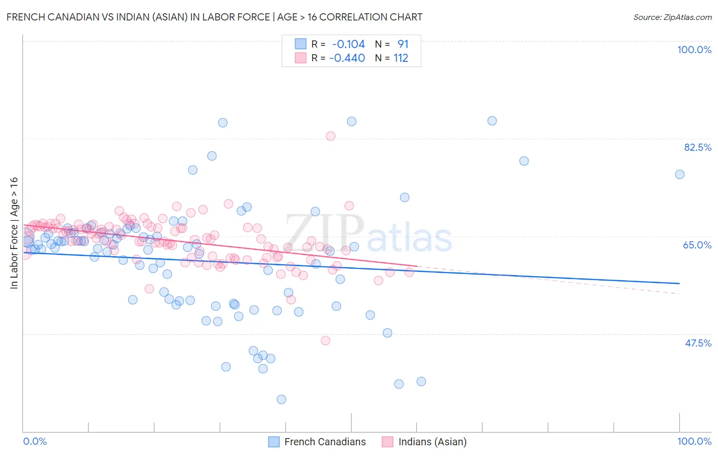 French Canadian vs Indian (Asian) In Labor Force | Age > 16