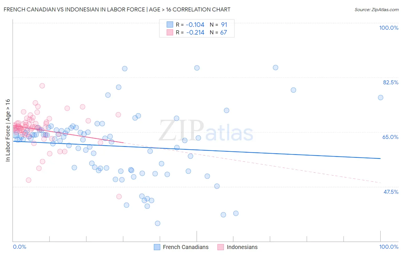 French Canadian vs Indonesian In Labor Force | Age > 16