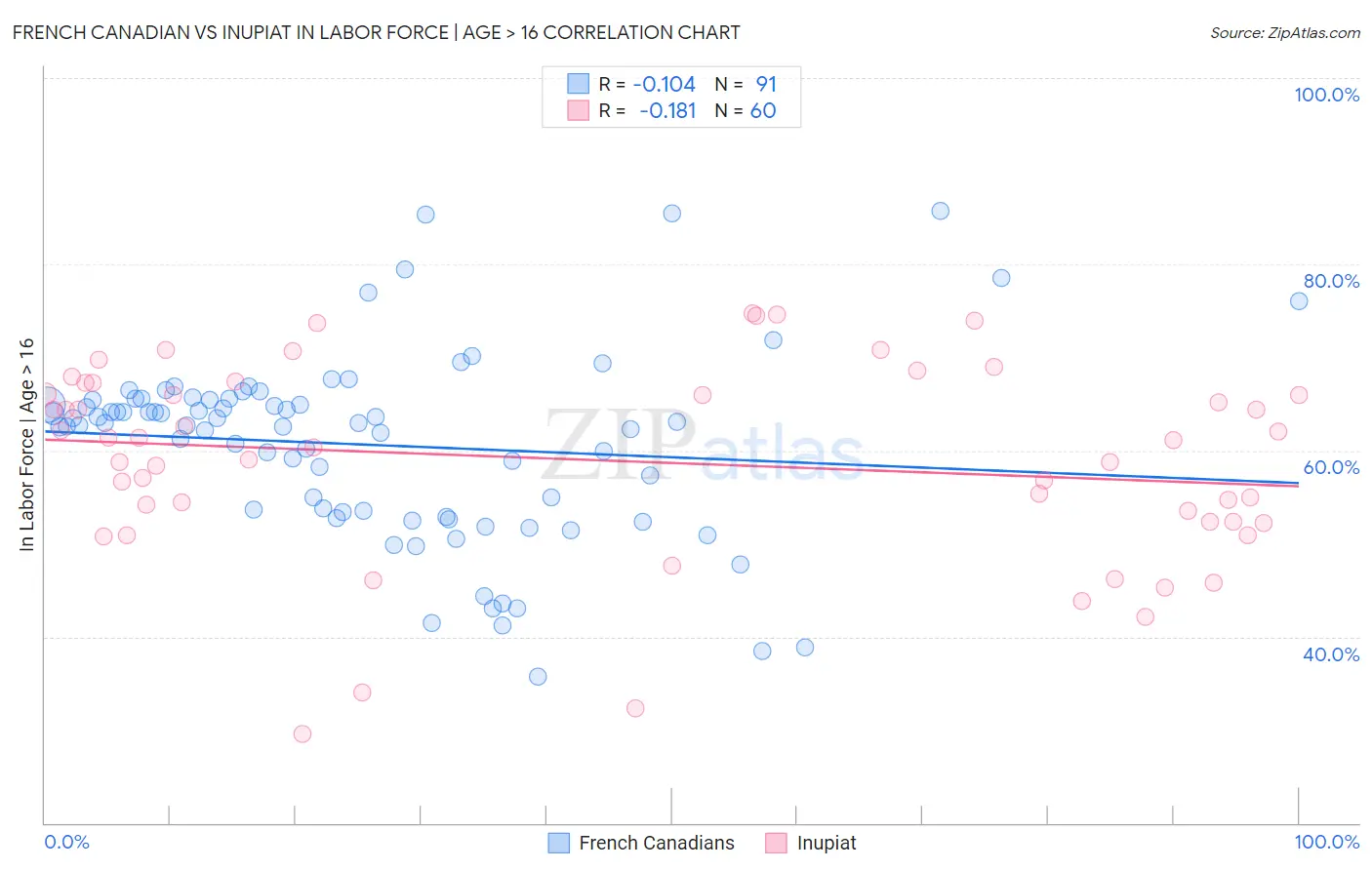 French Canadian vs Inupiat In Labor Force | Age > 16
