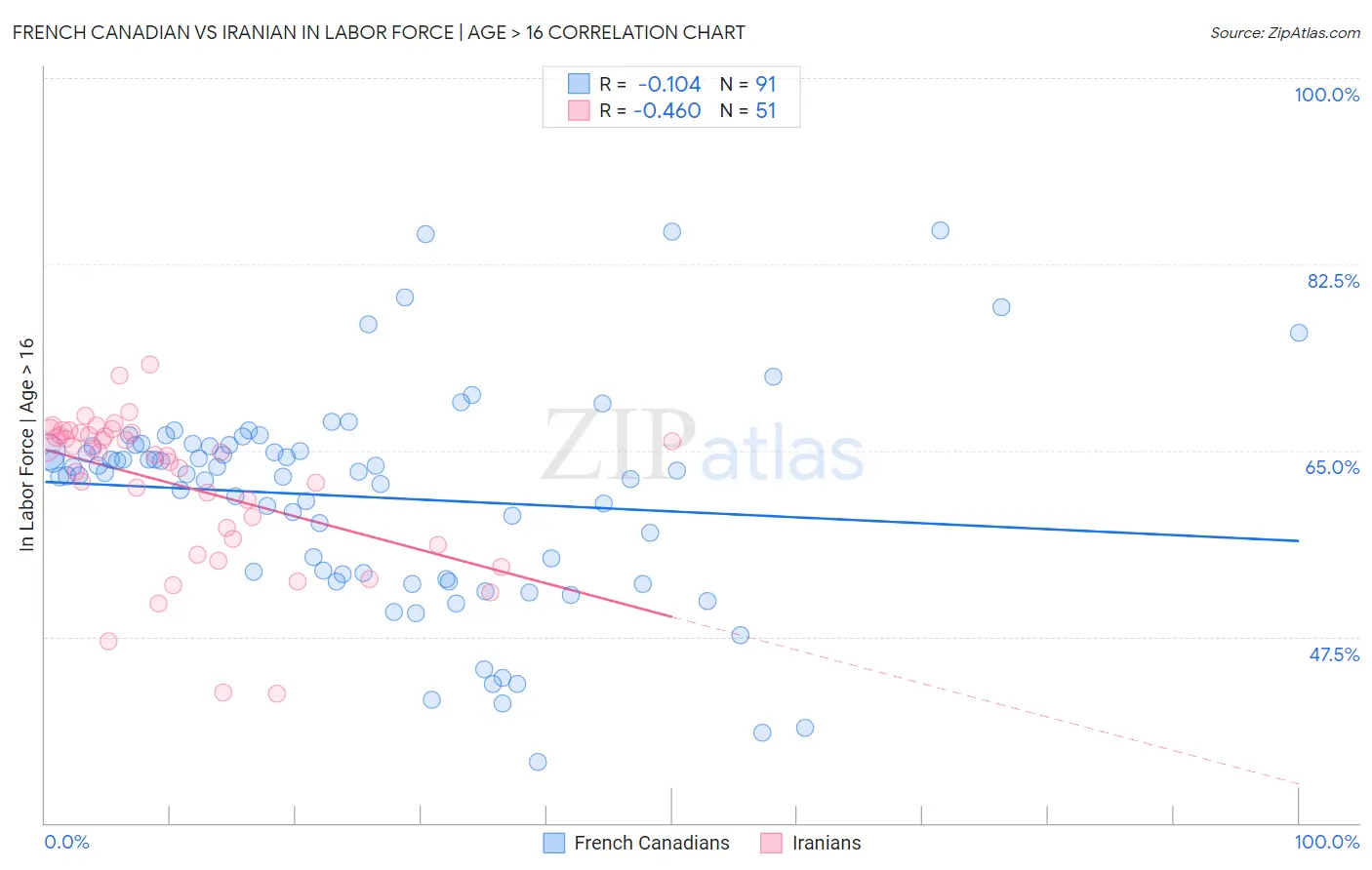 French Canadian vs Iranian In Labor Force | Age > 16