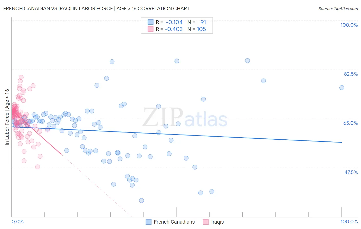 French Canadian vs Iraqi In Labor Force | Age > 16