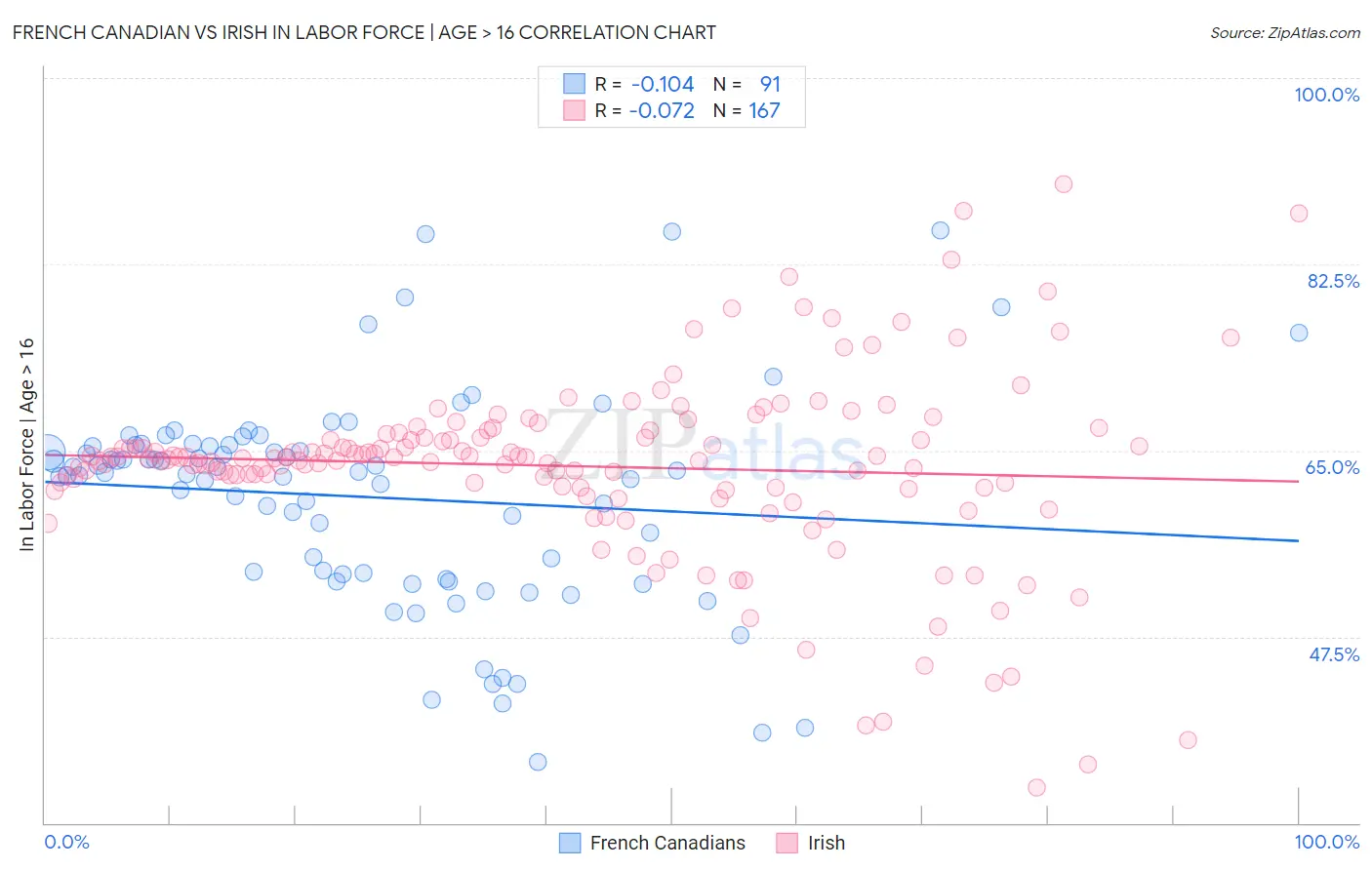 French Canadian vs Irish In Labor Force | Age > 16