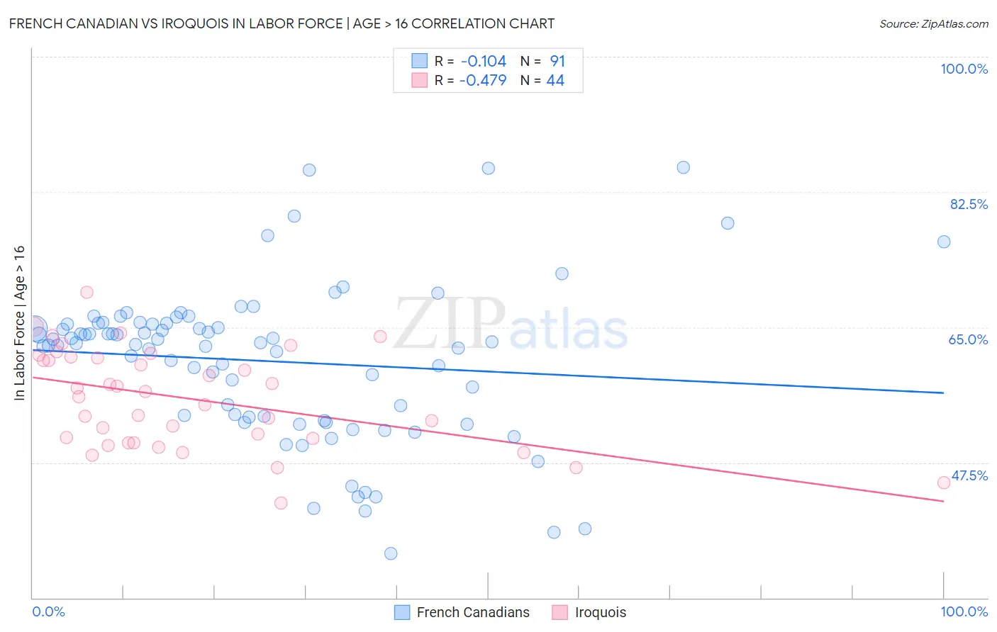 French Canadian vs Iroquois In Labor Force | Age > 16