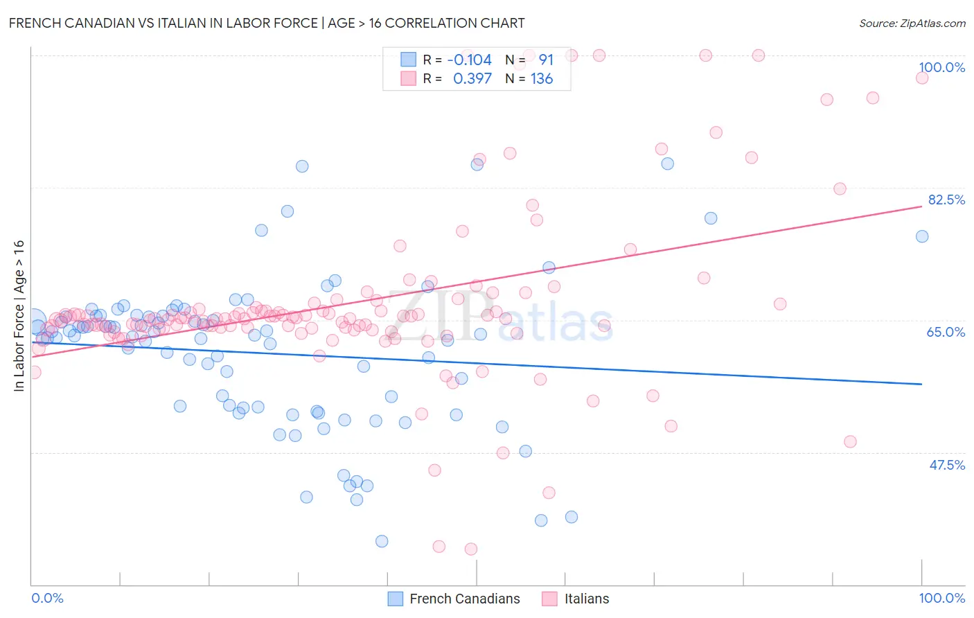 French Canadian vs Italian In Labor Force | Age > 16