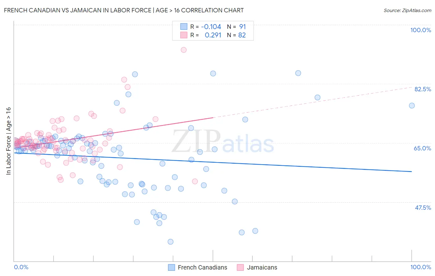French Canadian vs Jamaican In Labor Force | Age > 16