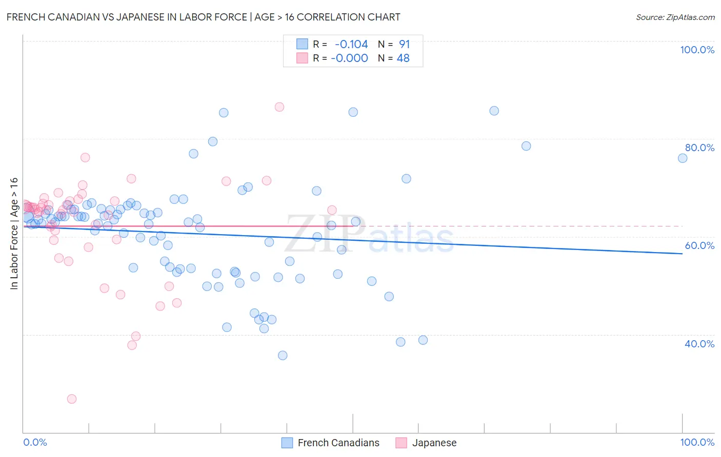 French Canadian vs Japanese In Labor Force | Age > 16