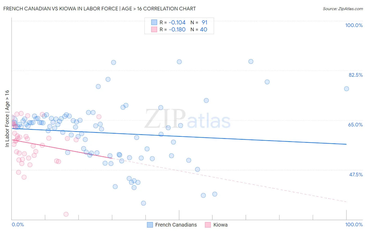 French Canadian vs Kiowa In Labor Force | Age > 16