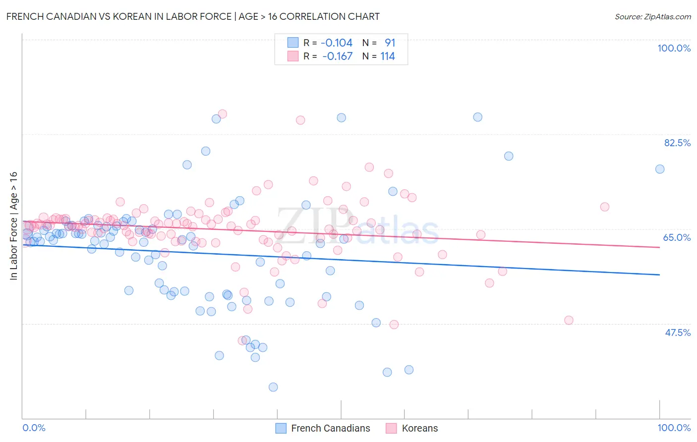 French Canadian vs Korean In Labor Force | Age > 16