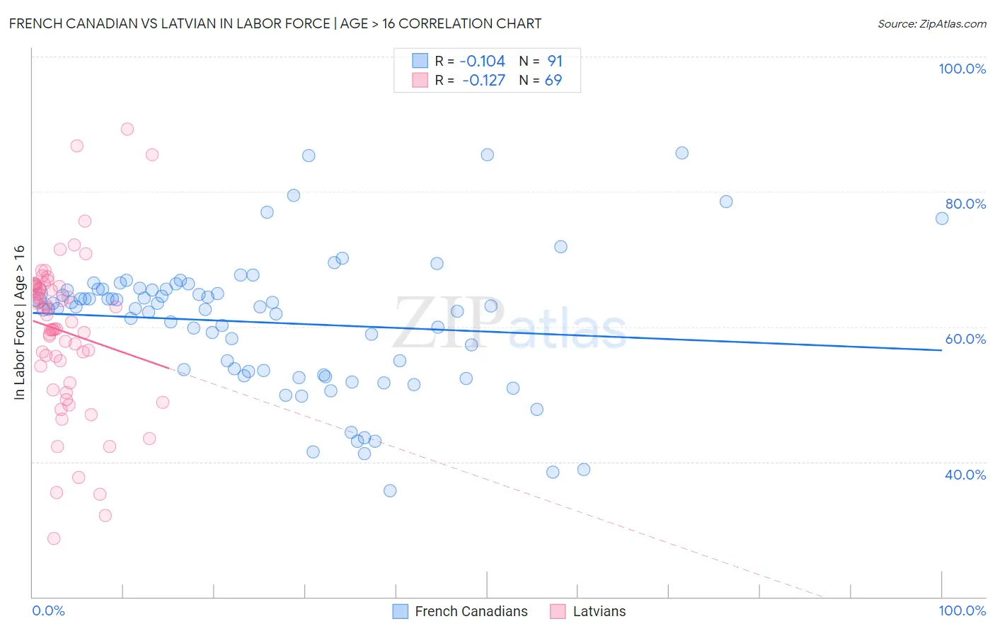 French Canadian vs Latvian In Labor Force | Age > 16