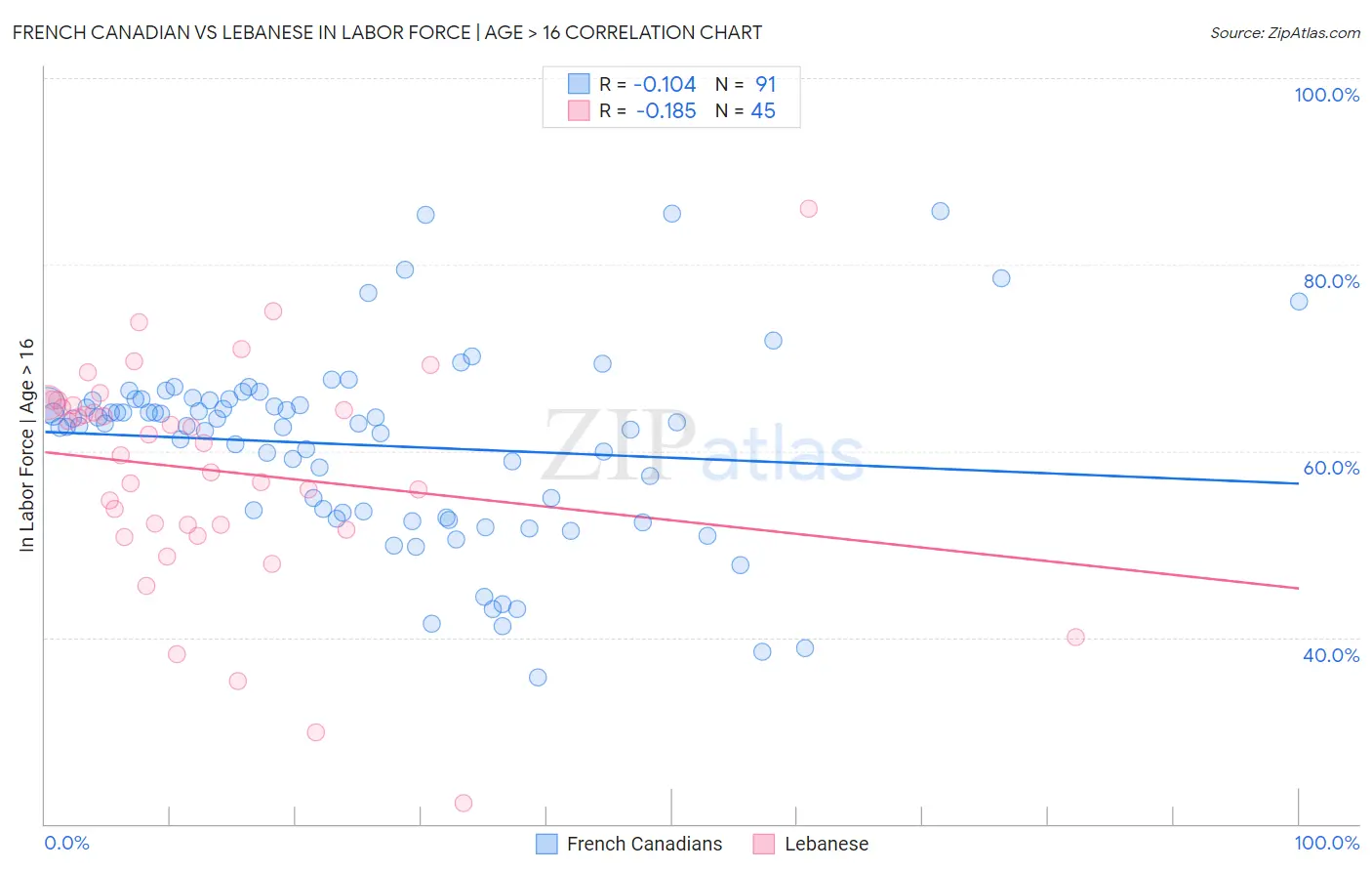 French Canadian vs Lebanese In Labor Force | Age > 16