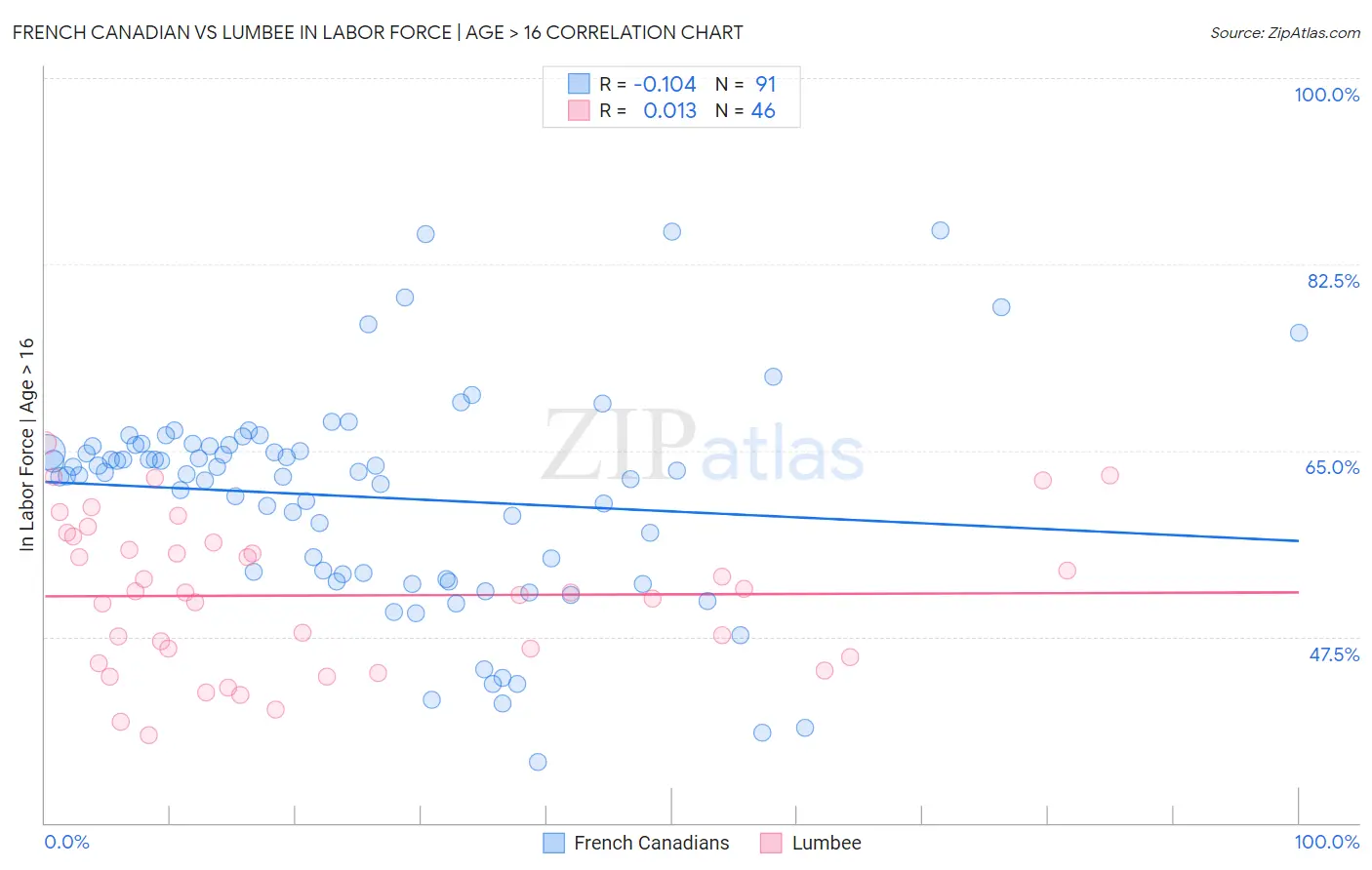 French Canadian vs Lumbee In Labor Force | Age > 16