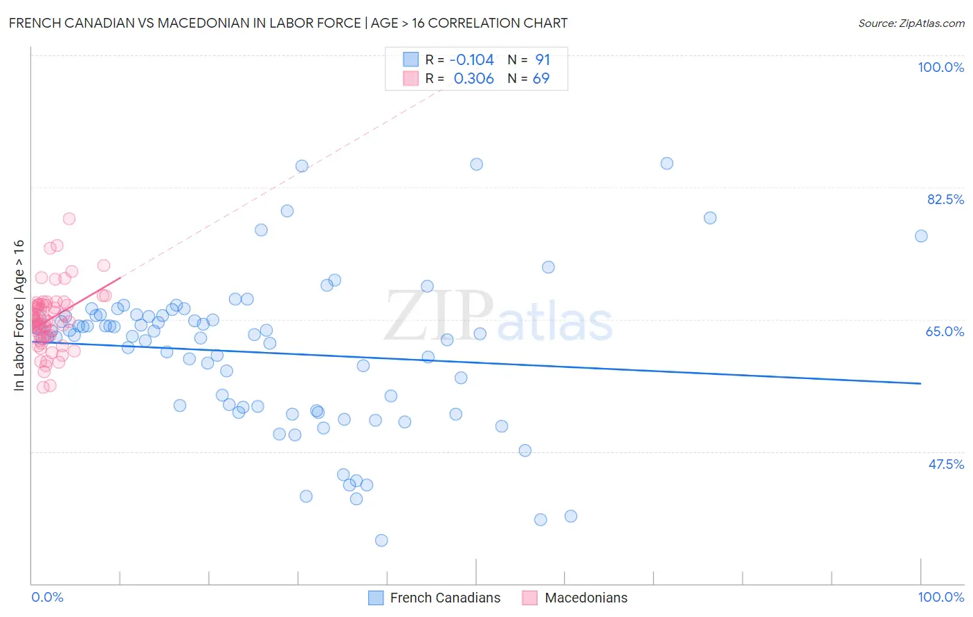 French Canadian vs Macedonian In Labor Force | Age > 16