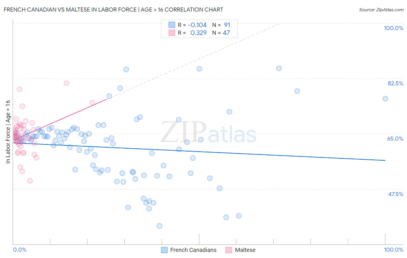 French Canadian vs Maltese In Labor Force | Age > 16