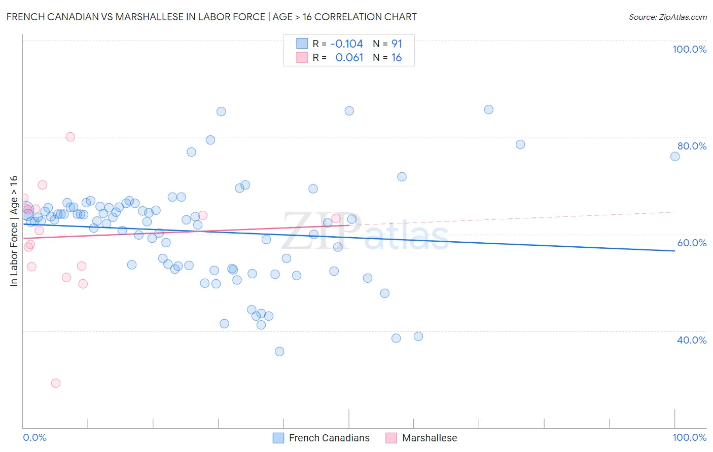 French Canadian vs Marshallese In Labor Force | Age > 16