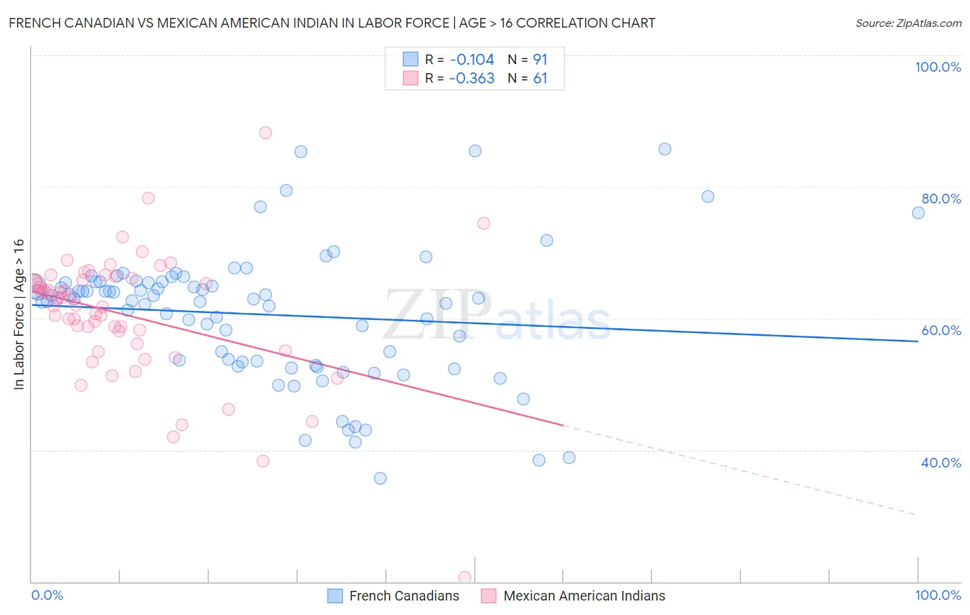 French Canadian vs Mexican American Indian In Labor Force | Age > 16