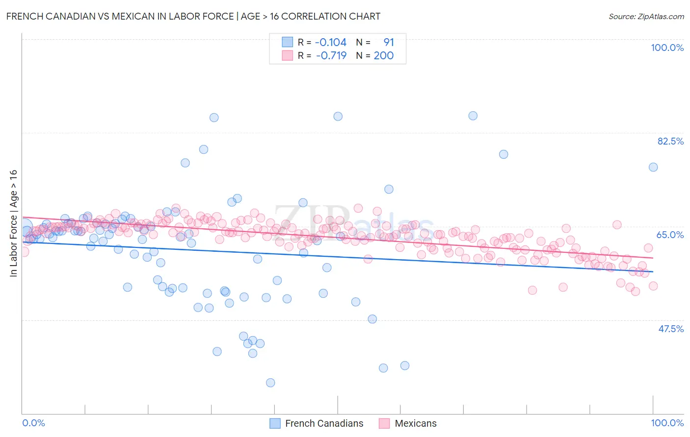 French Canadian vs Mexican In Labor Force | Age > 16