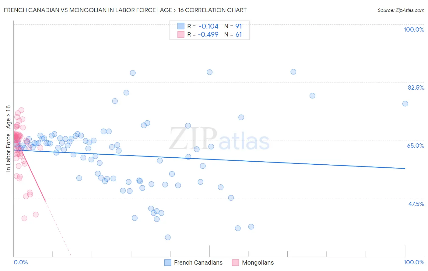 French Canadian vs Mongolian In Labor Force | Age > 16