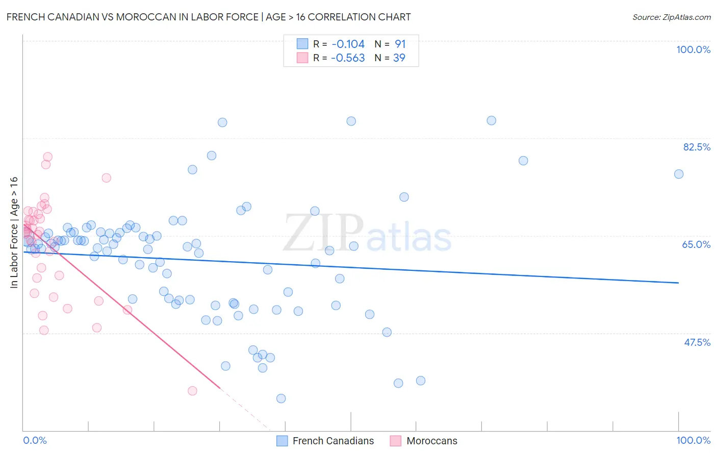French Canadian vs Moroccan In Labor Force | Age > 16