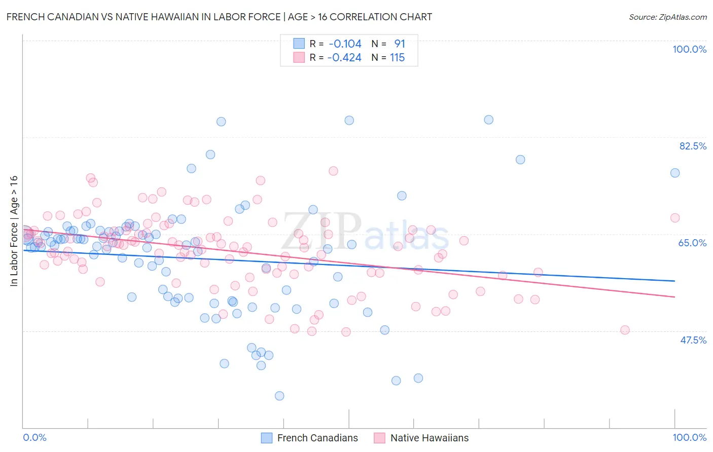 French Canadian vs Native Hawaiian In Labor Force | Age > 16