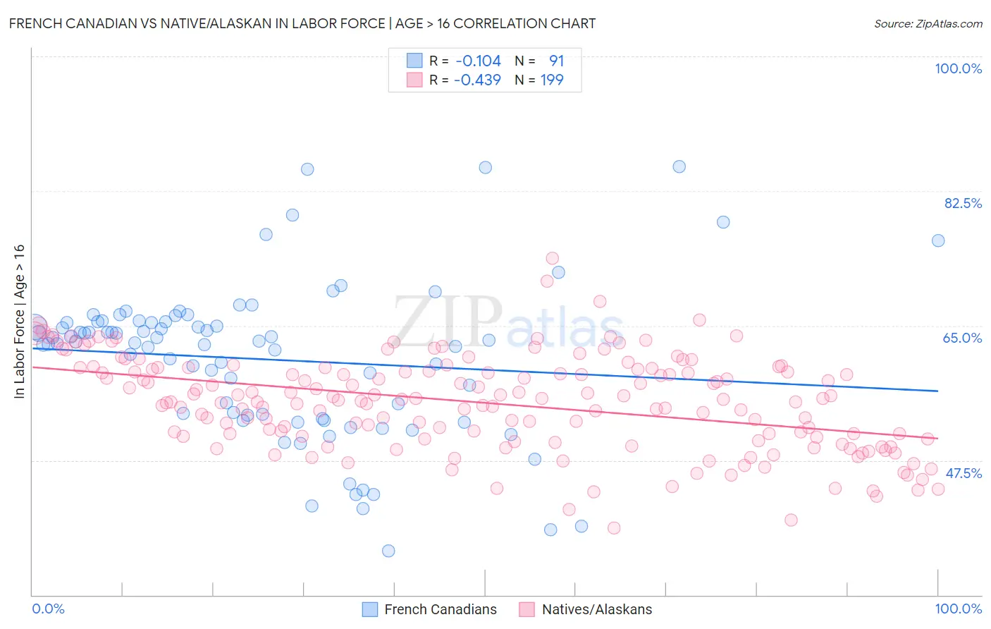 French Canadian vs Native/Alaskan In Labor Force | Age > 16