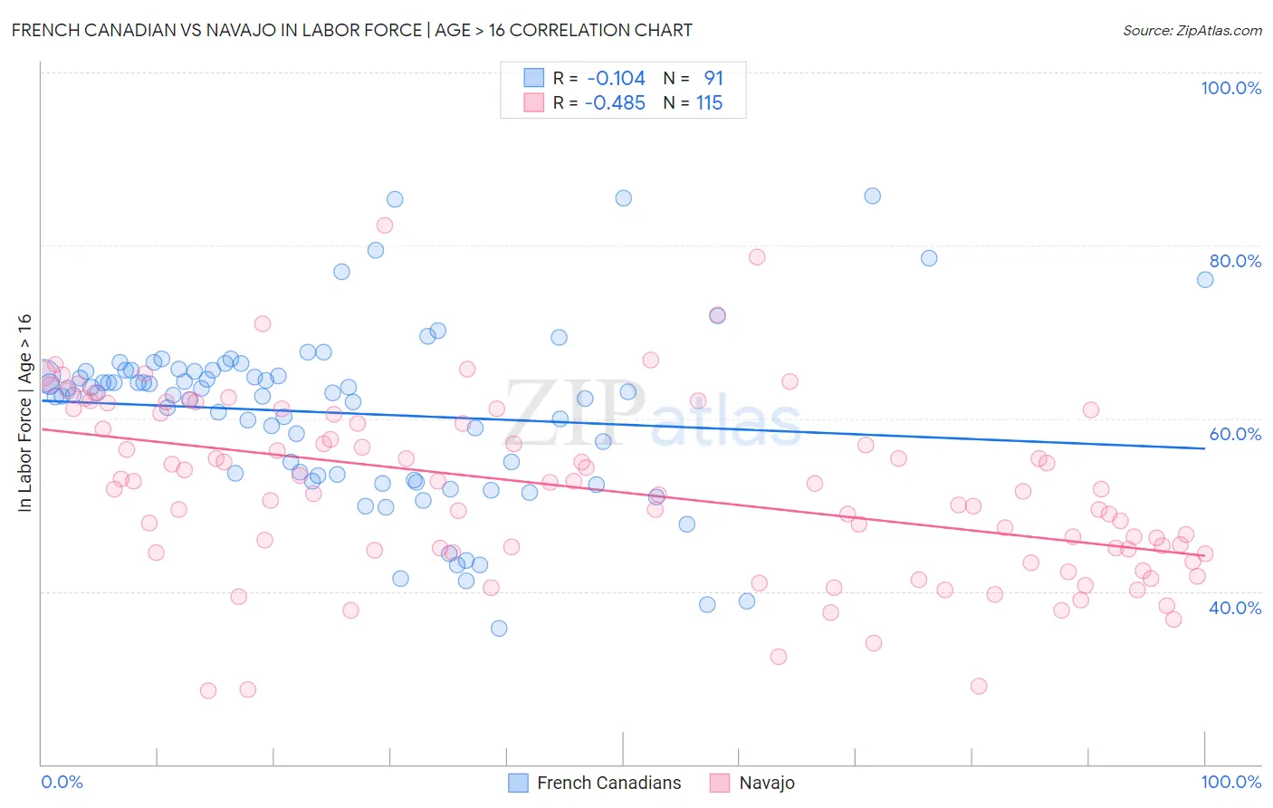 French Canadian vs Navajo In Labor Force | Age > 16