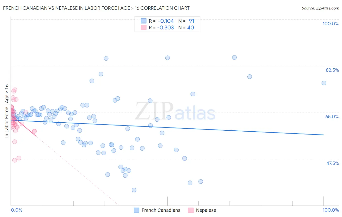 French Canadian vs Nepalese In Labor Force | Age > 16