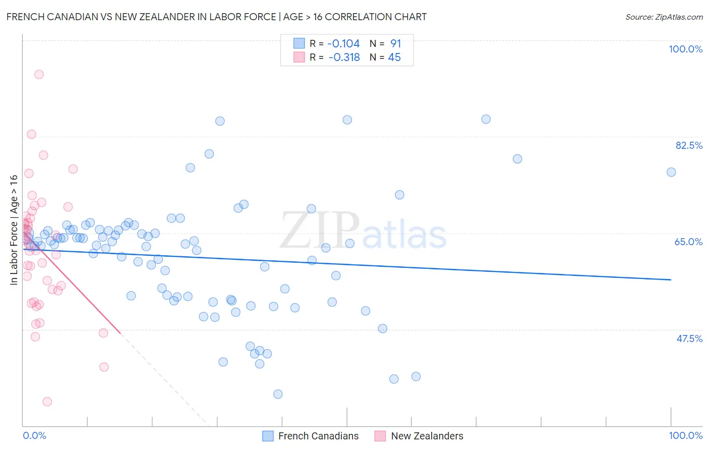 French Canadian vs New Zealander In Labor Force | Age > 16