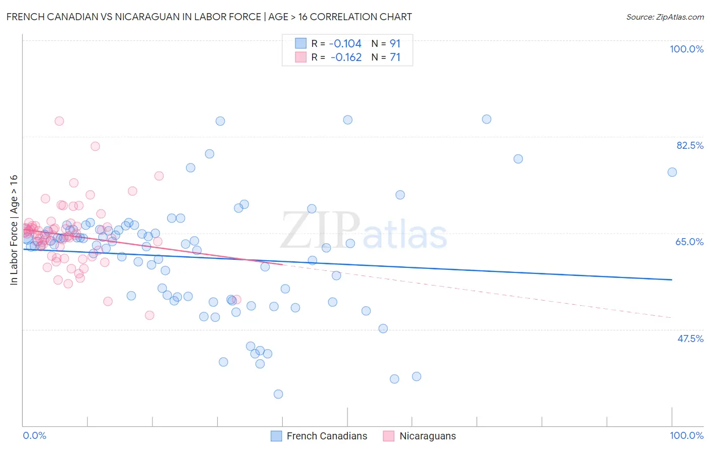 French Canadian vs Nicaraguan In Labor Force | Age > 16