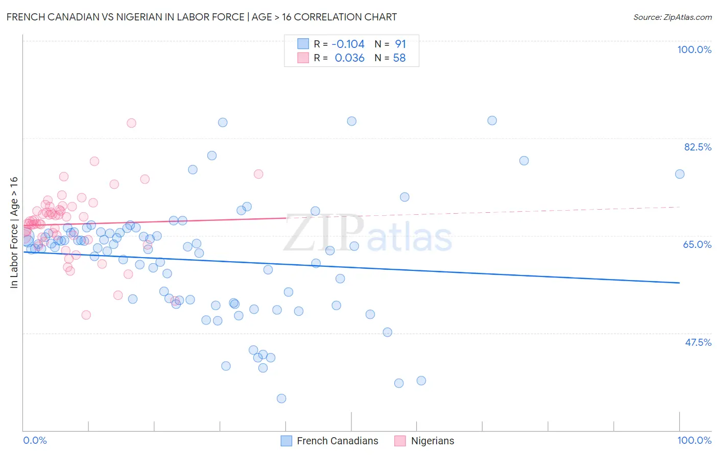 French Canadian vs Nigerian In Labor Force | Age > 16