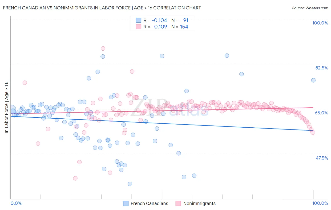 French Canadian vs Nonimmigrants In Labor Force | Age > 16