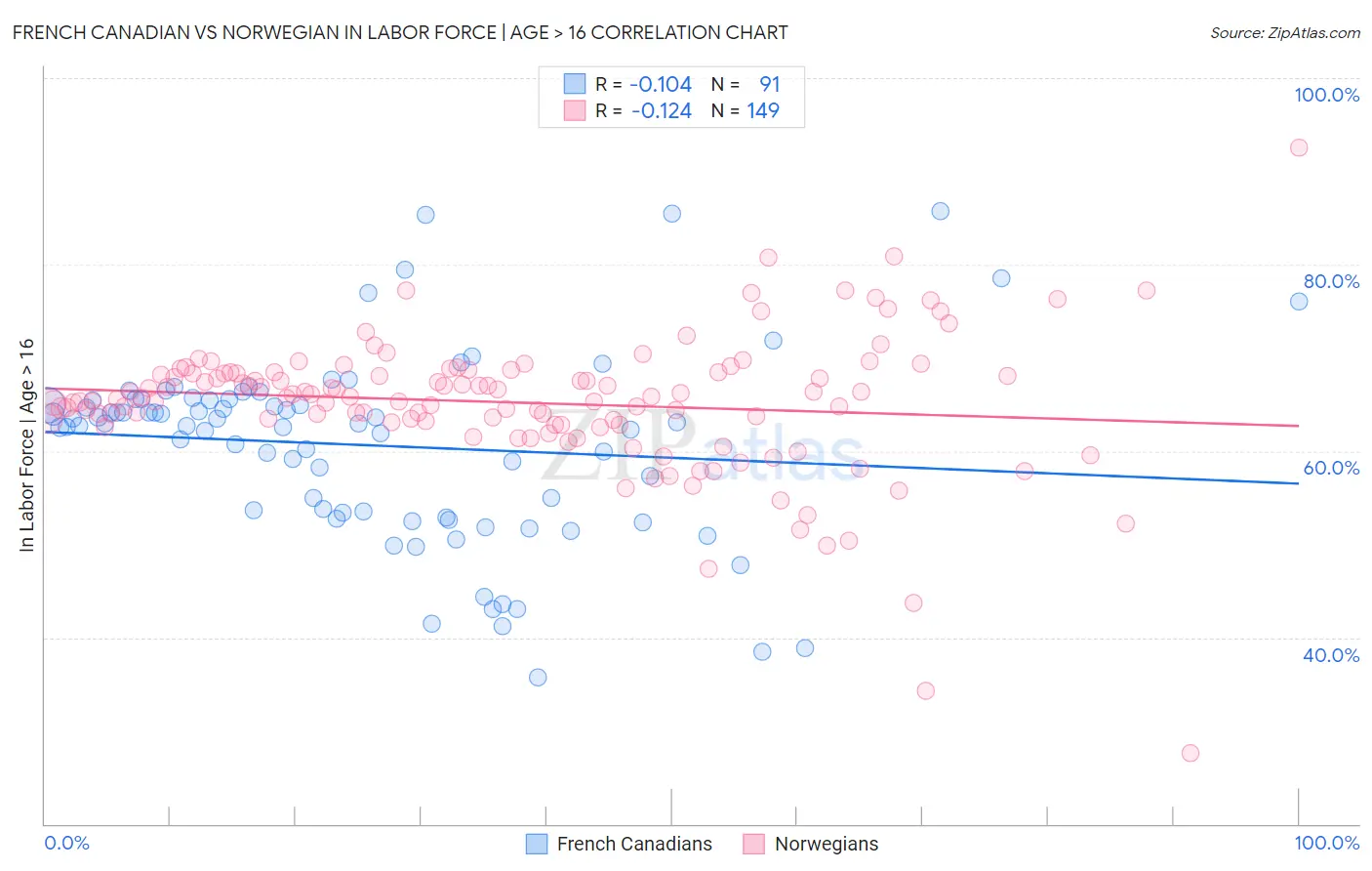 French Canadian vs Norwegian In Labor Force | Age > 16