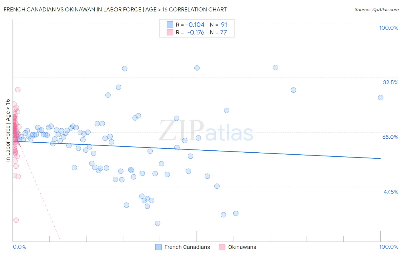 French Canadian vs Okinawan In Labor Force | Age > 16