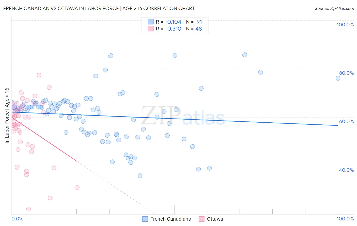 French Canadian vs Ottawa In Labor Force | Age > 16