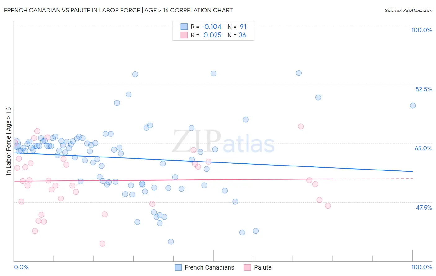 French Canadian vs Paiute In Labor Force | Age > 16
