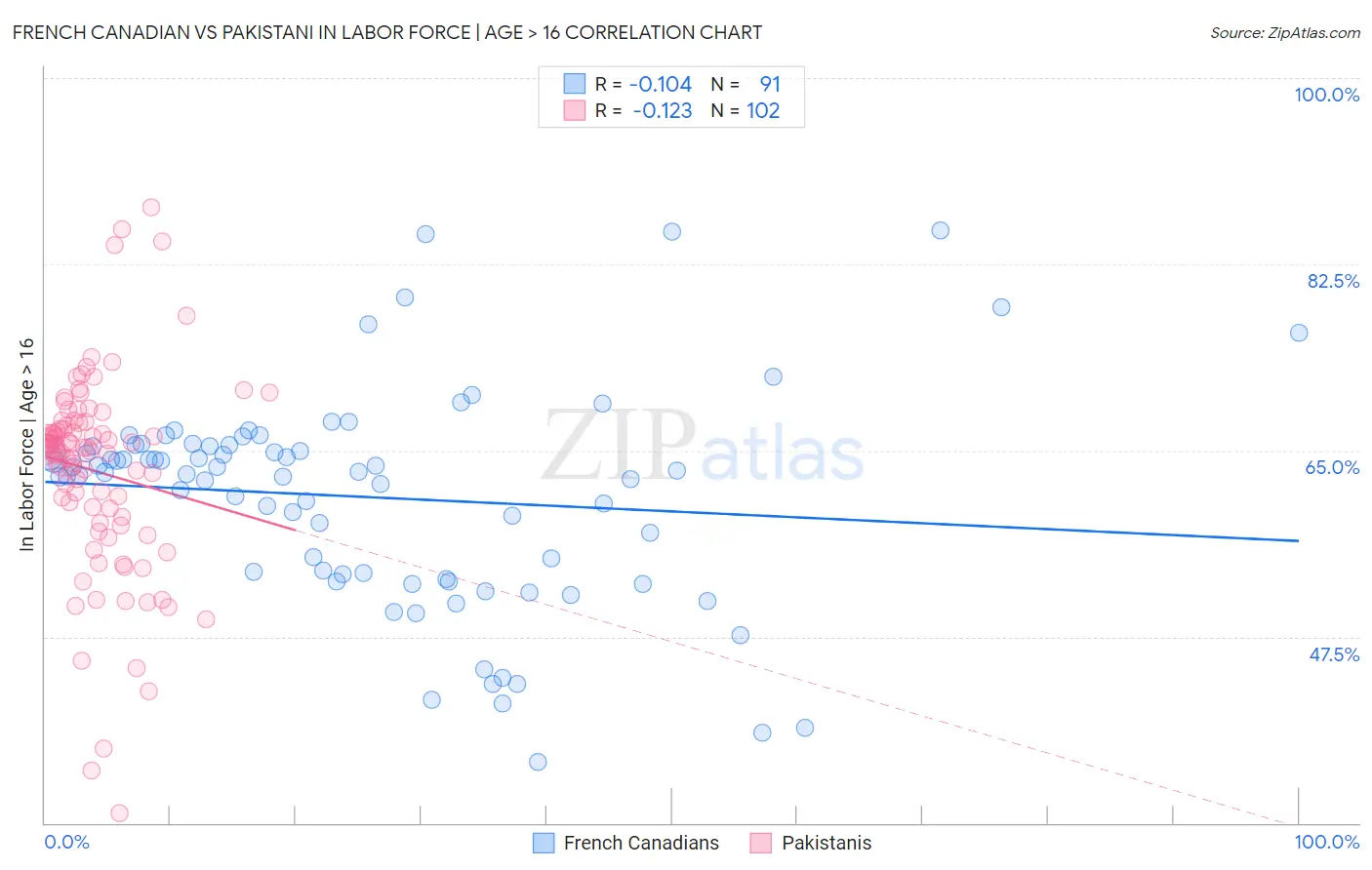 French Canadian vs Pakistani In Labor Force | Age > 16