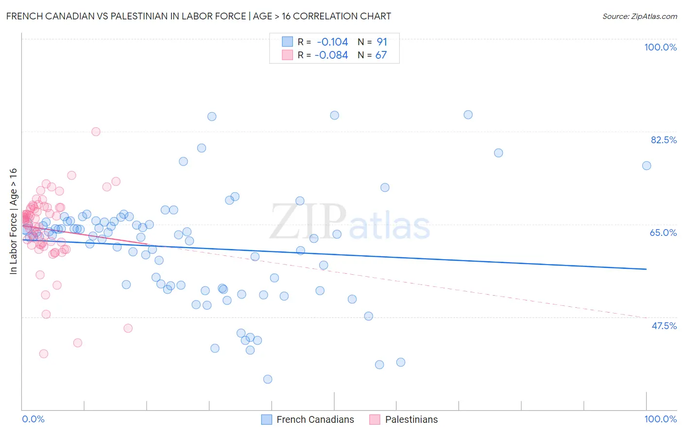 French Canadian vs Palestinian In Labor Force | Age > 16