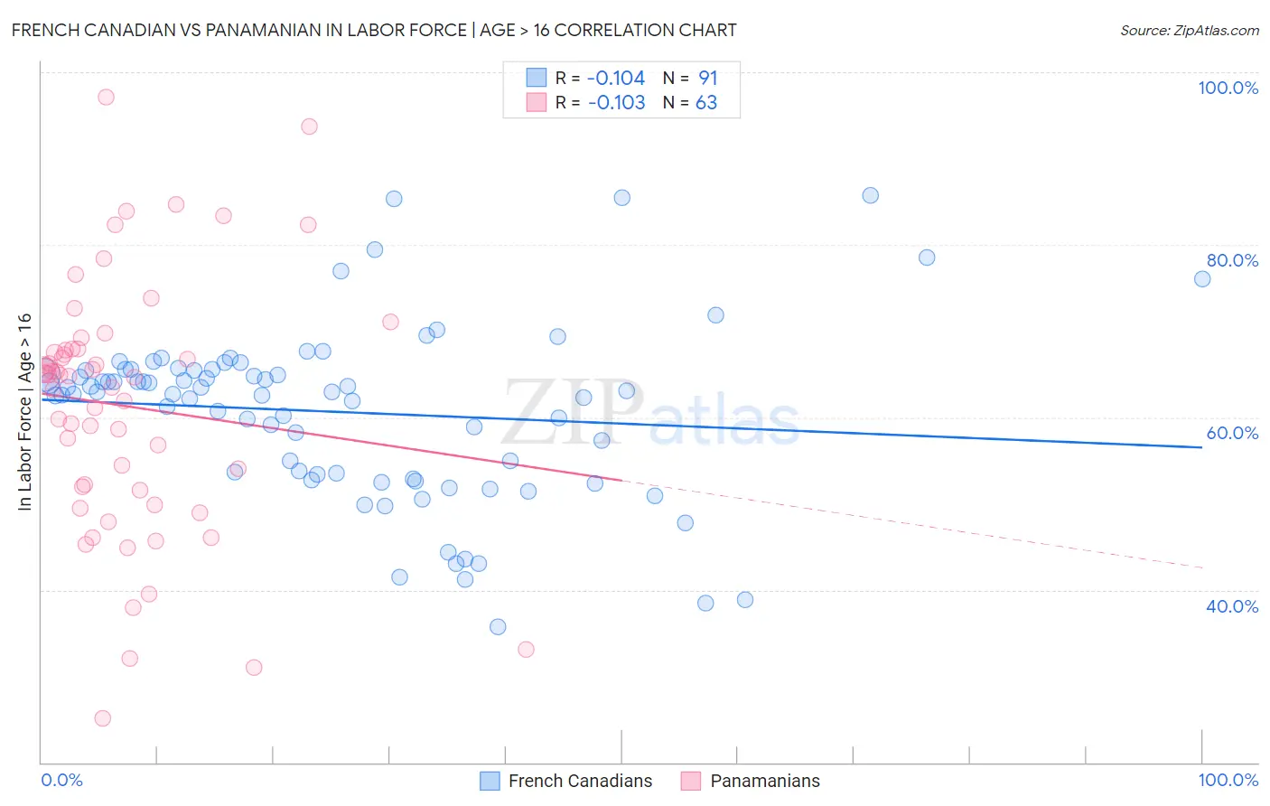 French Canadian vs Panamanian In Labor Force | Age > 16
