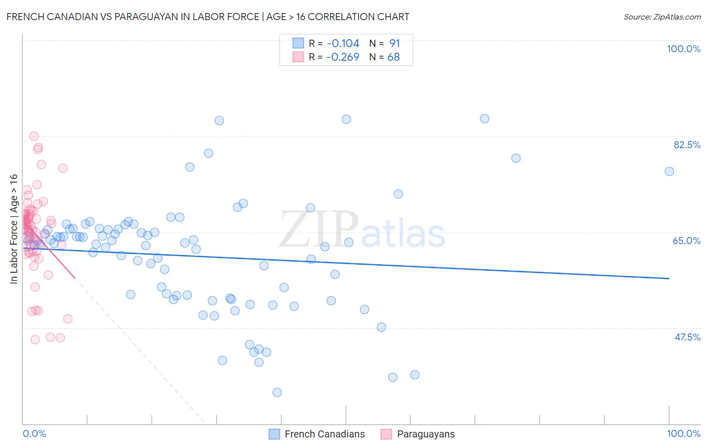 French Canadian vs Paraguayan In Labor Force | Age > 16