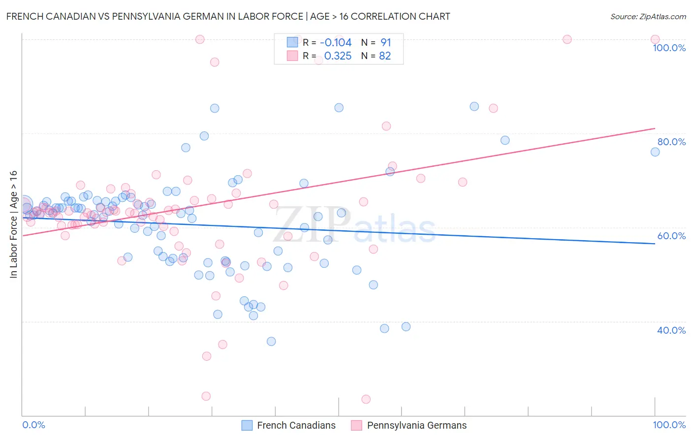 French Canadian vs Pennsylvania German In Labor Force | Age > 16
