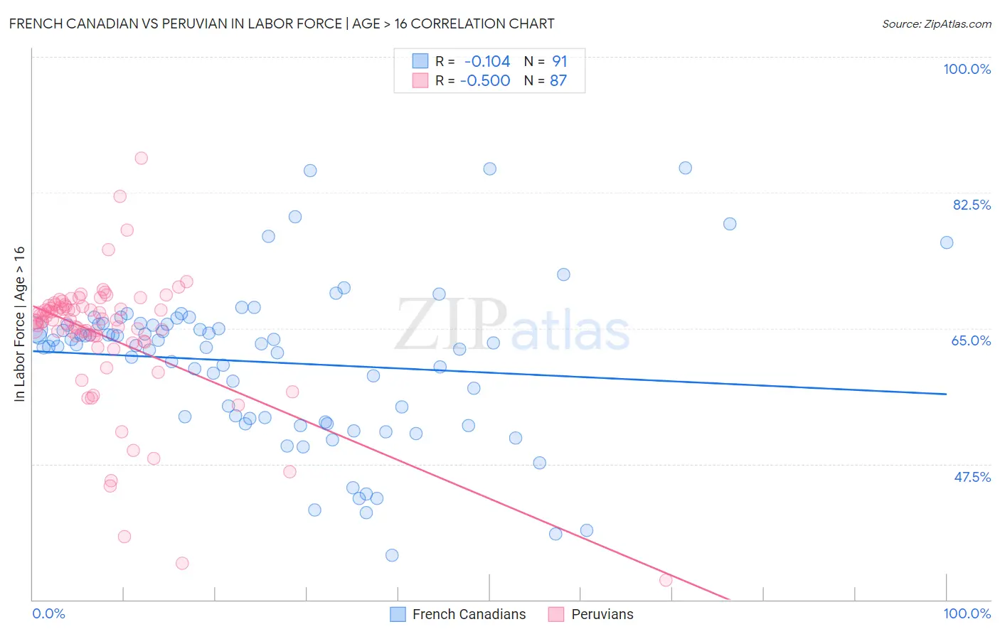 French Canadian vs Peruvian In Labor Force | Age > 16