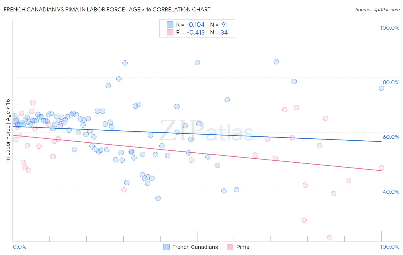 French Canadian vs Pima In Labor Force | Age > 16