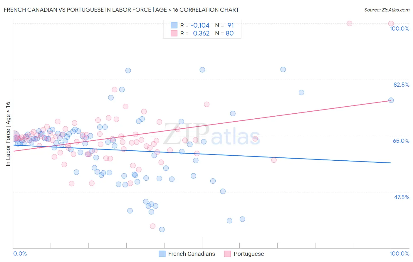 French Canadian vs Portuguese In Labor Force | Age > 16