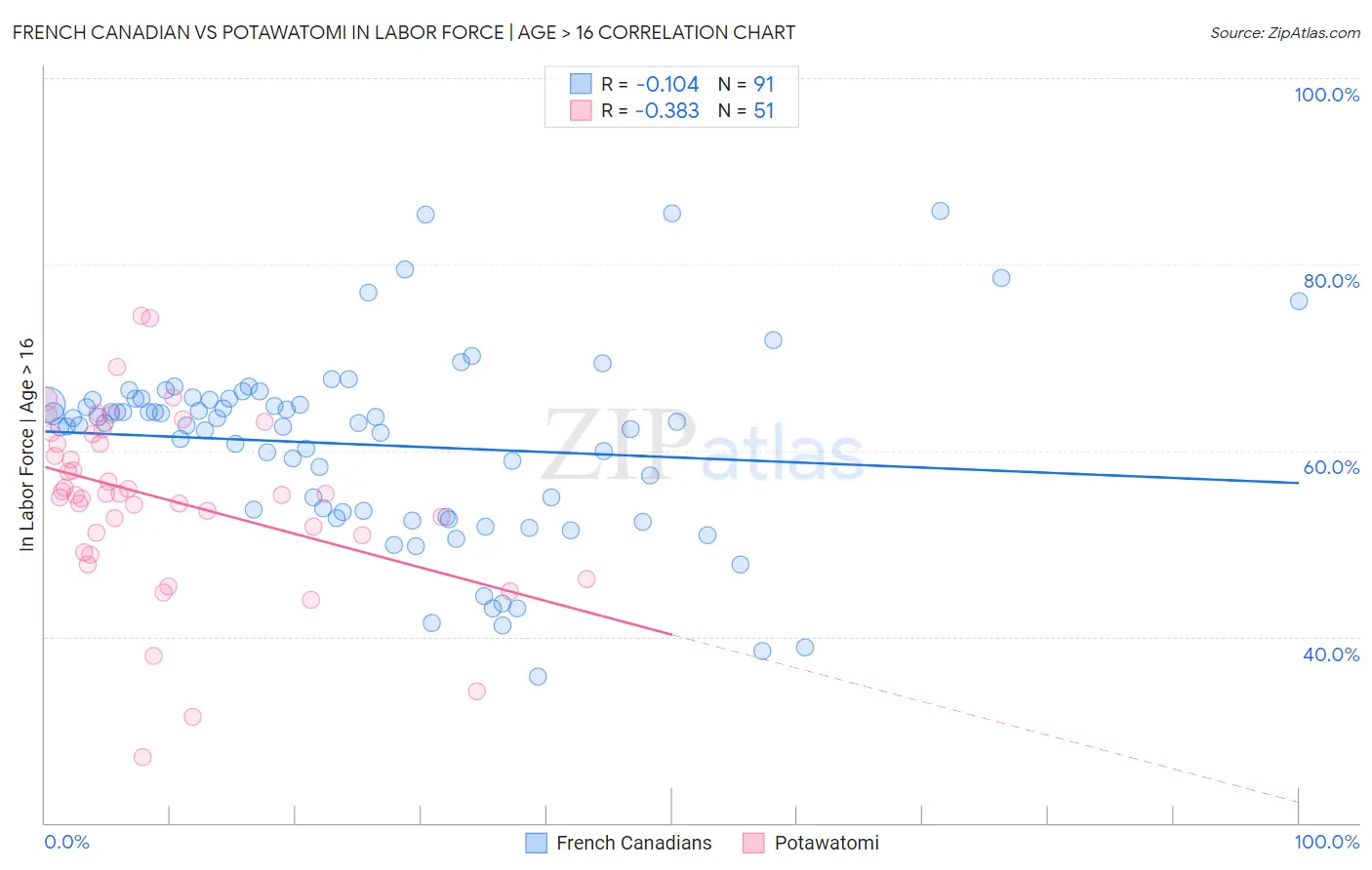 French Canadian vs Potawatomi In Labor Force | Age > 16