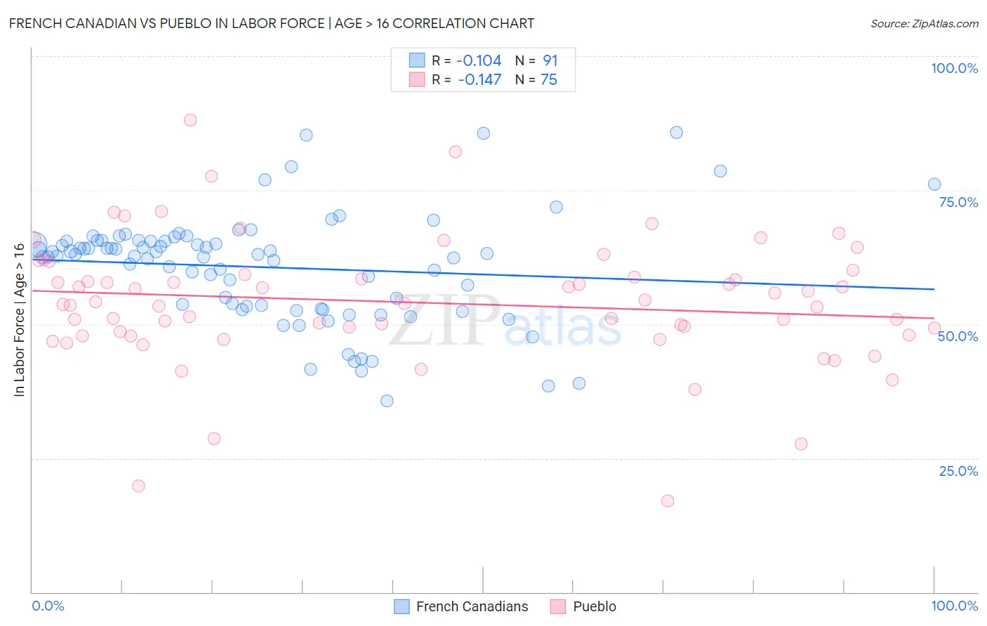 French Canadian vs Pueblo In Labor Force | Age > 16