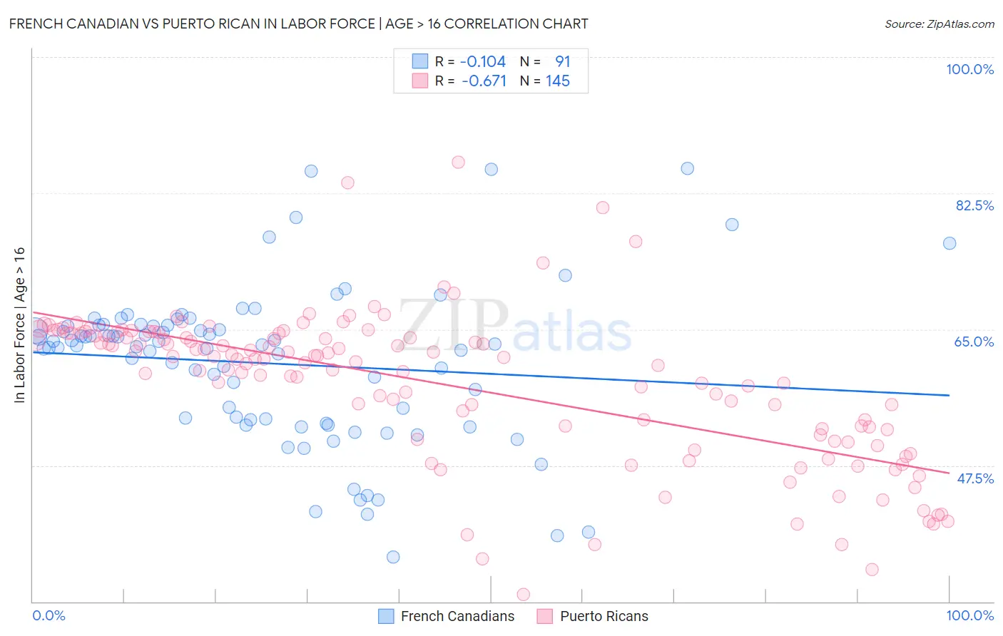 French Canadian vs Puerto Rican In Labor Force | Age > 16