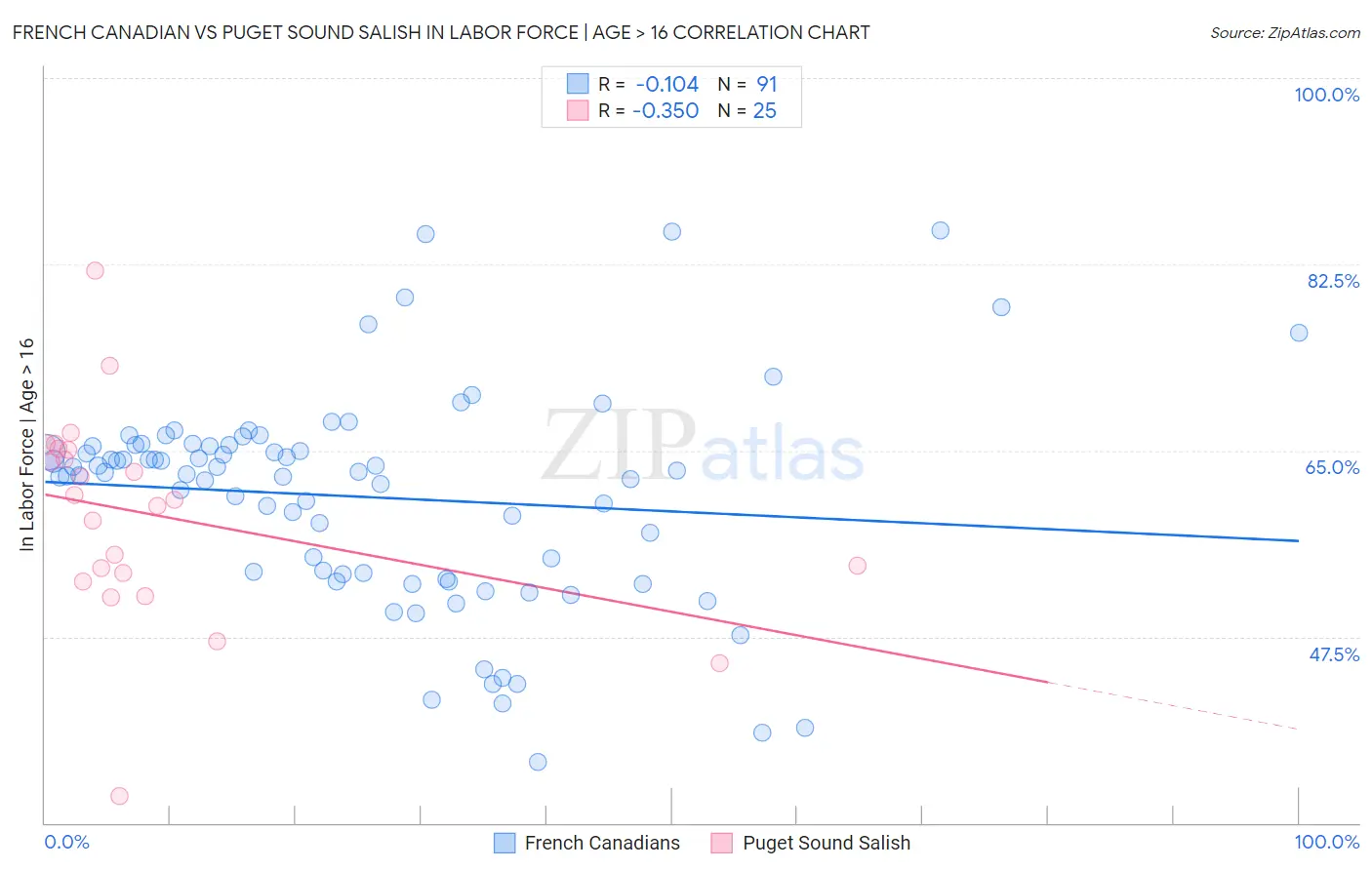 French Canadian vs Puget Sound Salish In Labor Force | Age > 16