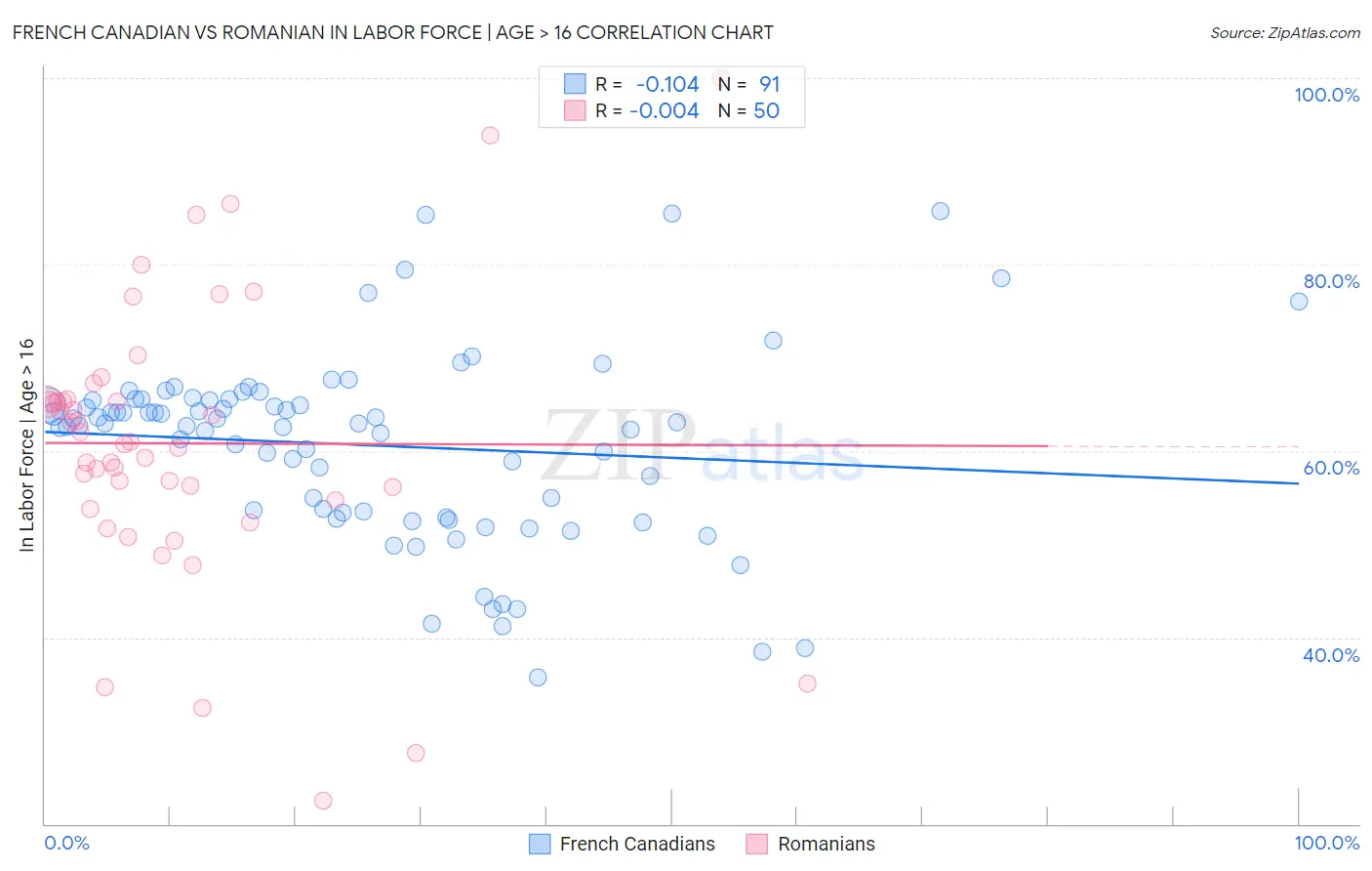 French Canadian vs Romanian In Labor Force | Age > 16