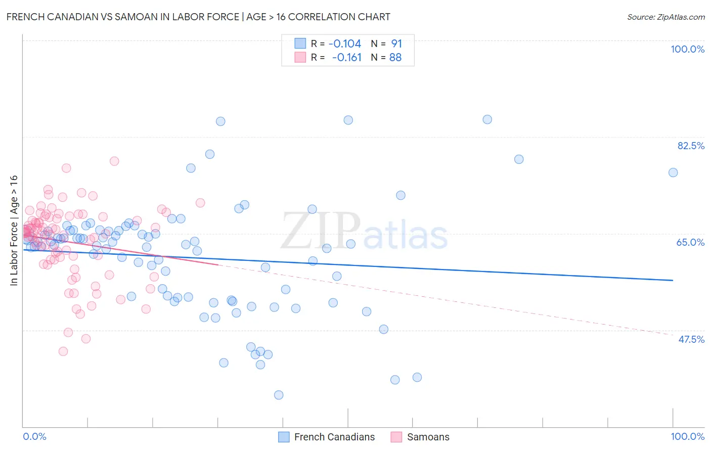 French Canadian vs Samoan In Labor Force | Age > 16