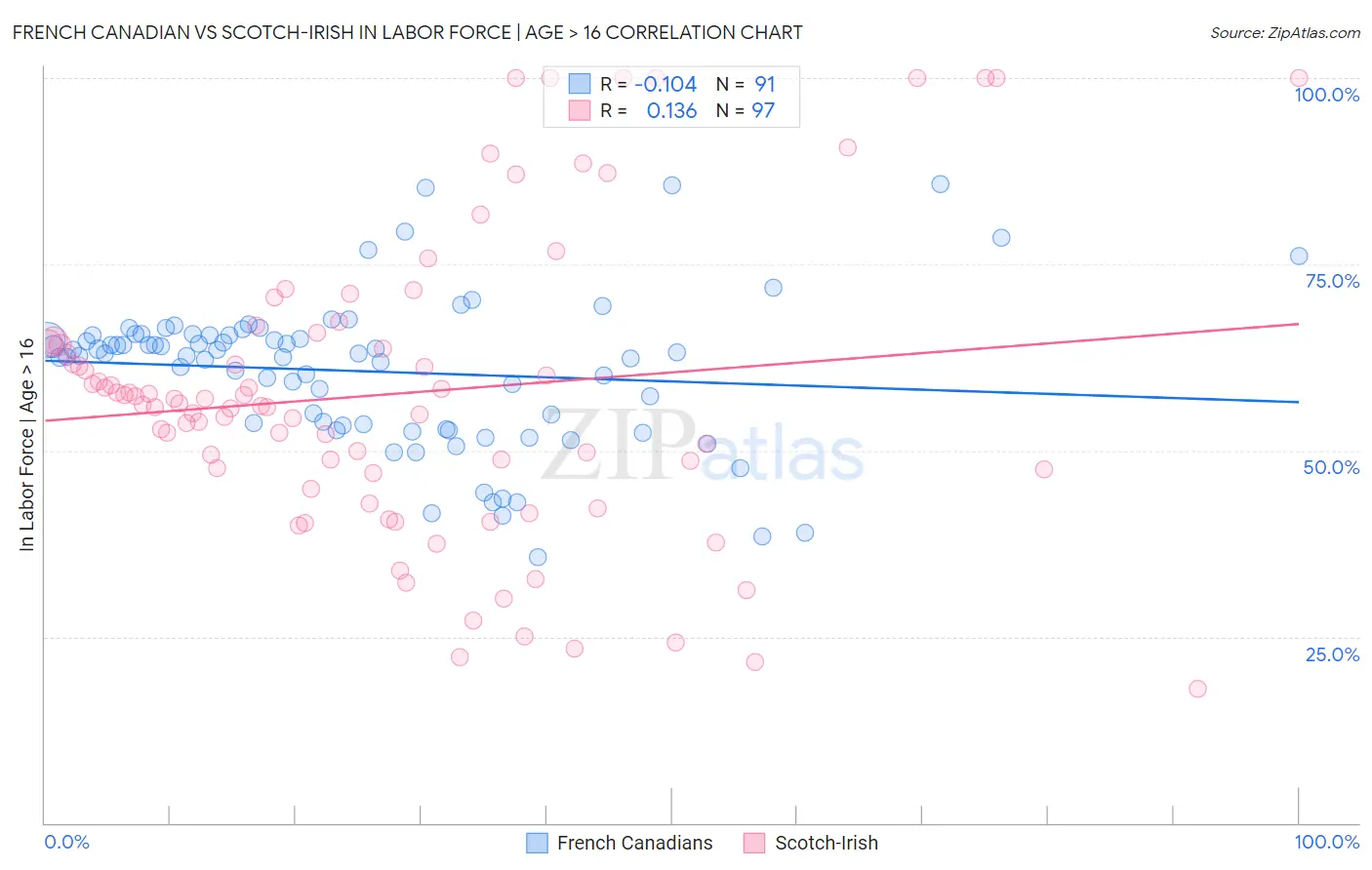 French Canadian vs Scotch-Irish In Labor Force | Age > 16