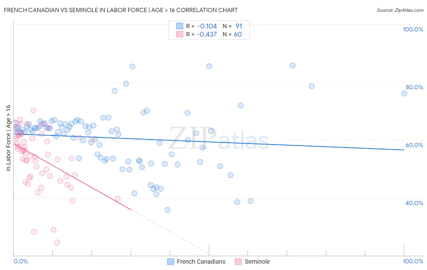 French Canadian vs Seminole In Labor Force | Age > 16